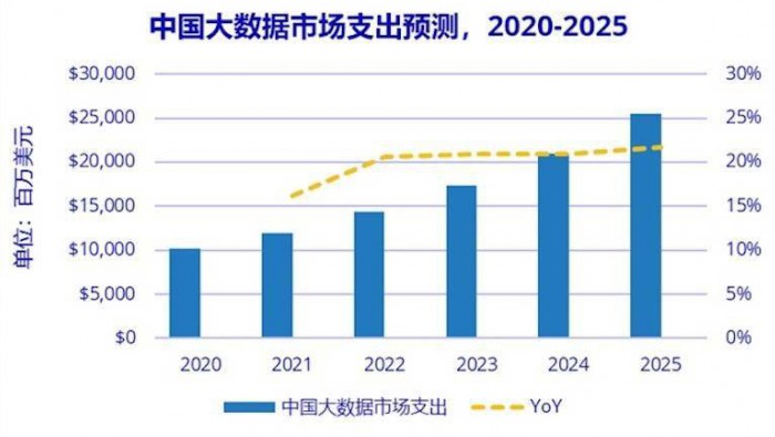 IDC：2025 年中國大數據總體市場規(guī)模將超 250 億美元